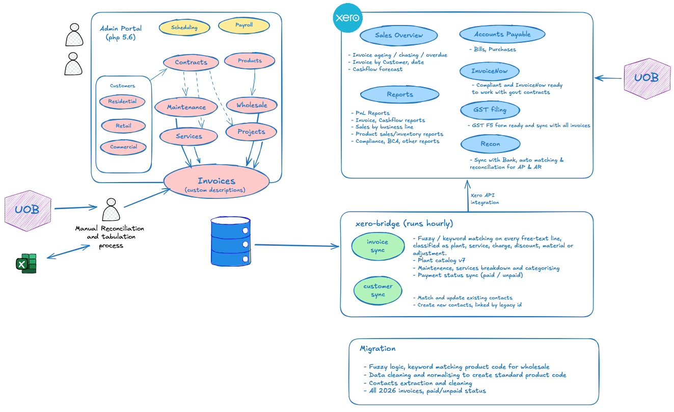 Diagram of the new setup: the legacy admin portal is untouched, an hourly xero-bridge service syncs invoices and customers into Xero via the Xero API, unlocking InvoiceNow, GST filing, reports and bank reconciliation.
