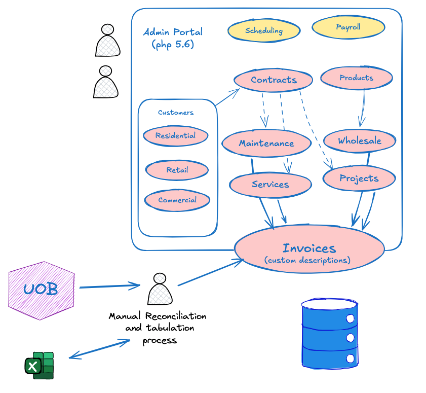 Diagram of the legacy setup: a PHP 5.6 admin portal holding contracts, products, maintenance, services and projects, all funnelling into invoices with custom free-text descriptions, with bank statements reconciled by hand into Excel.