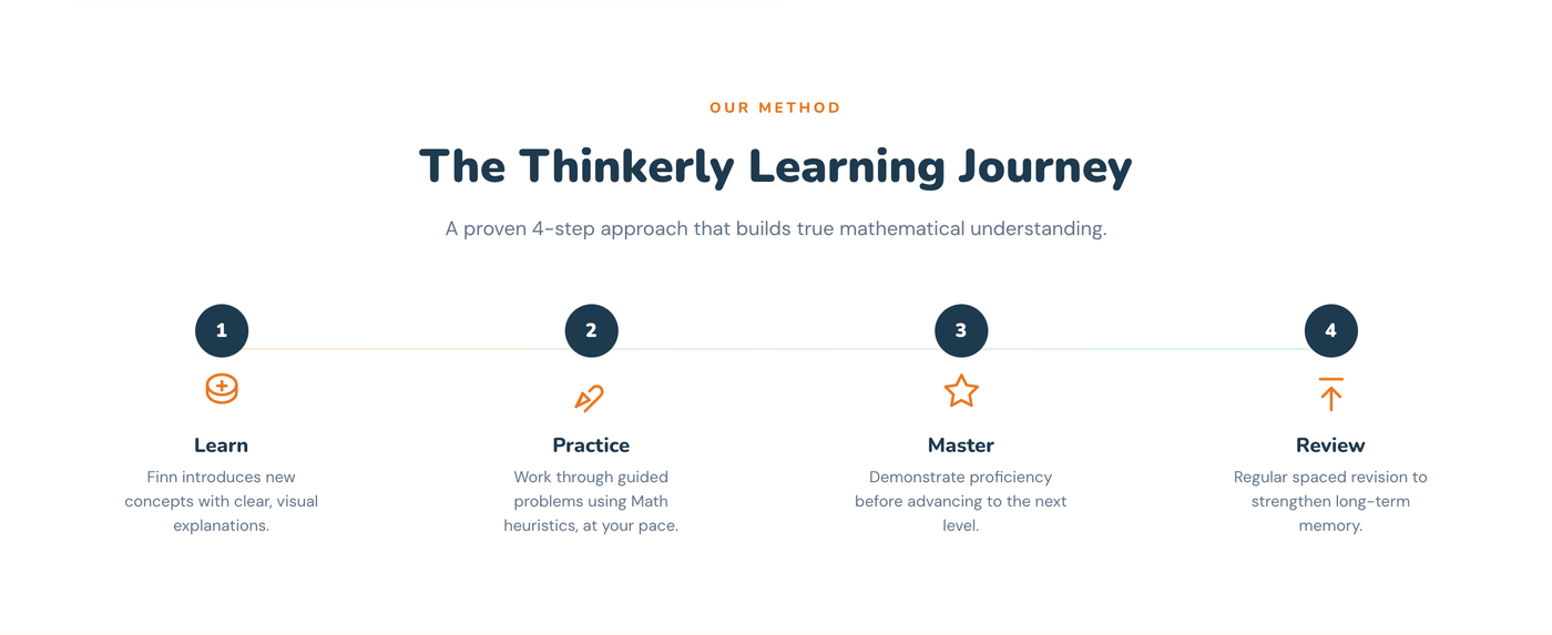 The Thinkerly learning journey: a four-step method — Learn, Practice, Master, Review.